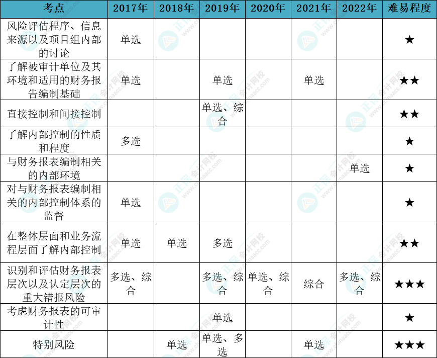 注會審計各章節(jié)歷年考察題型總結（第7章）