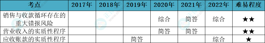 注會(huì)審計(jì)各章節(jié)歷年考察題型總結(jié)（第9章）