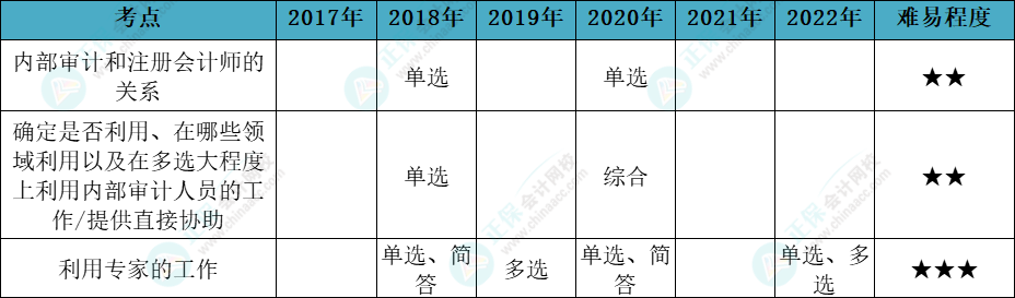 注會(huì)審計(jì)各章節(jié)歷年考察題型總結(jié)（第15章）