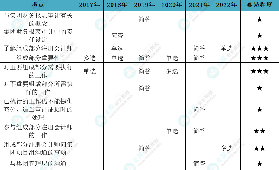 注會(huì)審計(jì)各章節(jié)歷年考察題型總結(jié)（第16章）