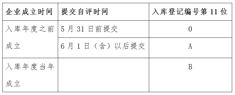 科技型中小企業(yè)入庫登記編號(hào)