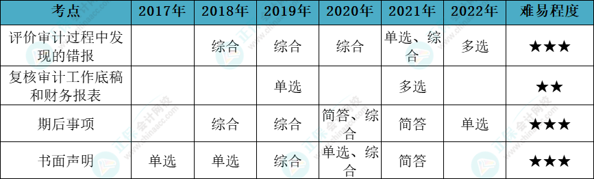 注會審計各章節(jié)歷年考察題型總結(jié)（第18章）