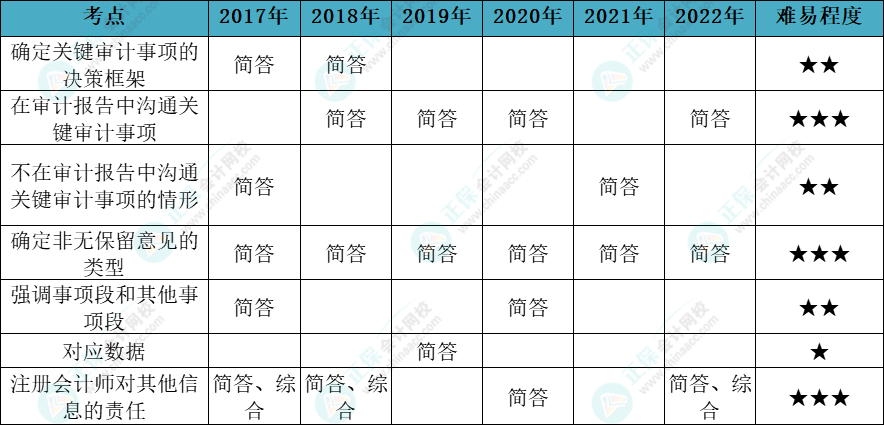 注會審計各章節(jié)歷年考察題型總結(jié)（第19章）