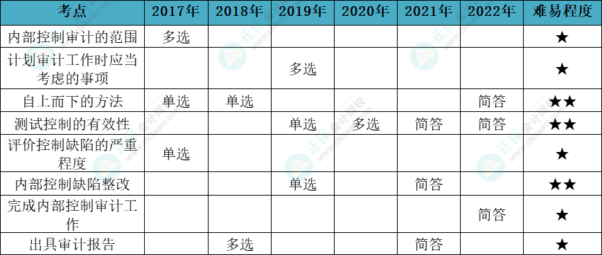 注會審計(jì)各章節(jié)歷年考察題型總結(jié)（第20章）