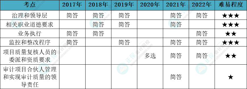 注會(huì)審計(jì)各章節(jié)歷年考察題型總結(jié)（第21章）