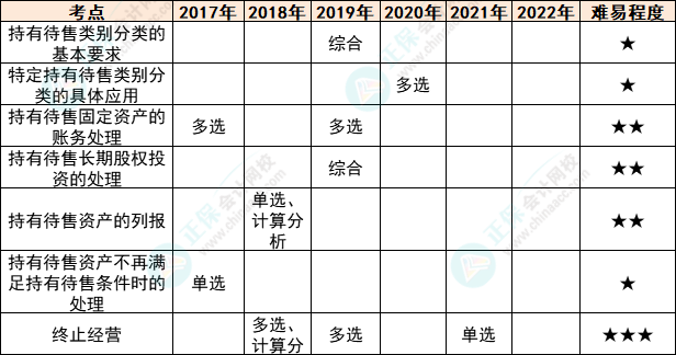 注會(huì)會(huì)計(jì)各章節(jié)歷年考察題型總結(jié)（第15章）