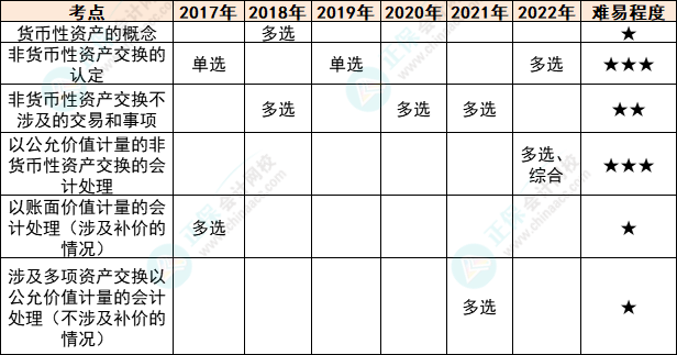 注會(huì)會(huì)計(jì)各章節(jié)歷年考察題型總結(jié)（第20章）