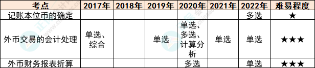 注會會計各章節(jié)歷年考察題型總結(jié)（第22章）