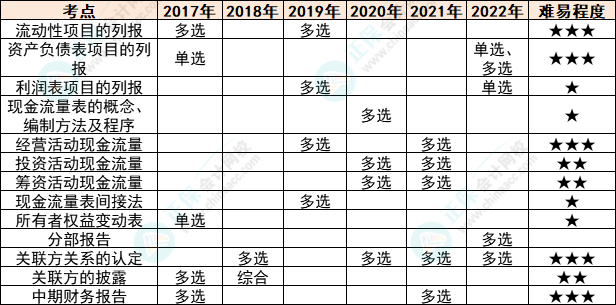 注會會計各章節(jié)歷年考察題型總結（第23章）