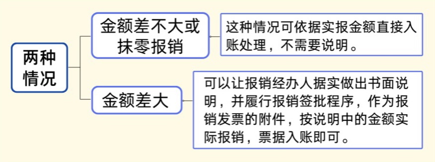 發(fā)票金額＞收款金額，這時該如何平賬？