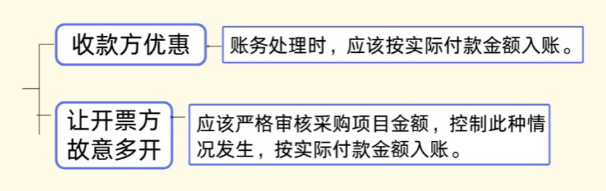 發(fā)票金額＞收款金額，這時該如何平賬？