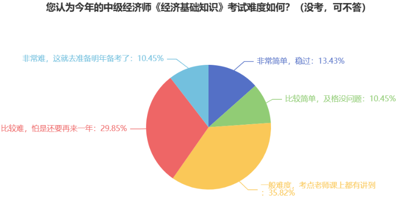 驚！中級(jí)經(jīng)濟(jì)師參考率這么低，真的很難嗎？