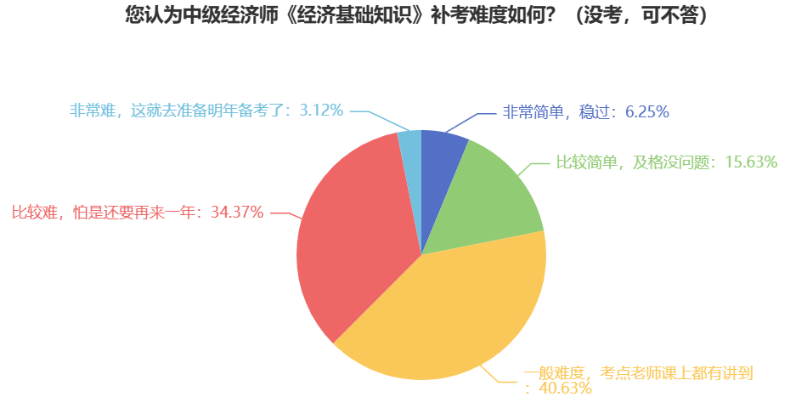 驚！中級(jí)經(jīng)濟(jì)師參考率這么低，真的很難嗎？