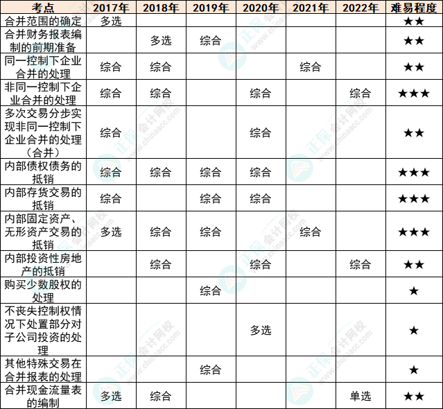 注會會計各章節(jié)歷年考察題型總結（第27章）