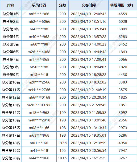 初級(jí)會(huì)計(jì)第二次萬(wàn)人?？即筚惈@獎(jiǎng)名單公布！快來(lái)領(lǐng)獎(jiǎng)