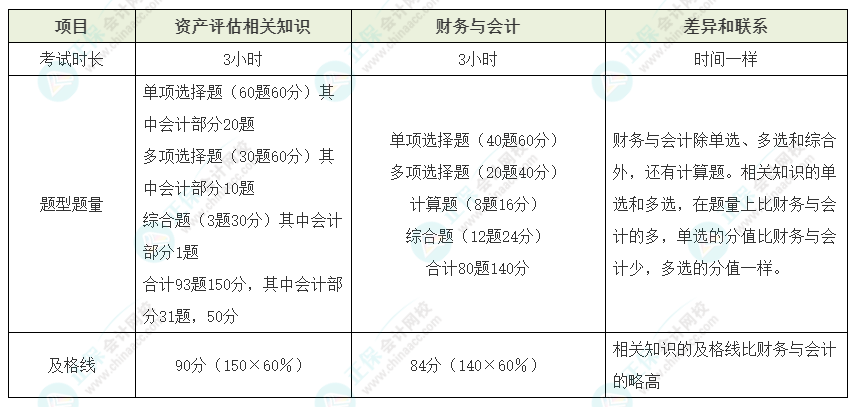 資產(chǎn)評(píng)估師vs稅務(wù)師如何同時(shí)備考？