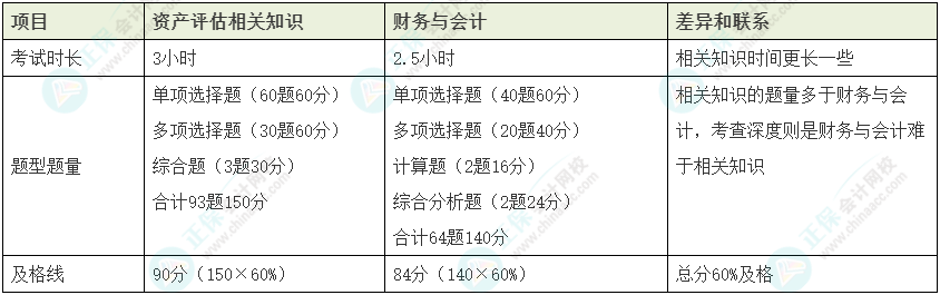 資產(chǎn)評(píng)估師vs稅務(wù)師如何同時(shí)備考？