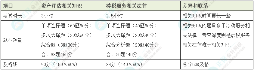 資產(chǎn)評(píng)估師vs稅務(wù)師如何同時(shí)備考？