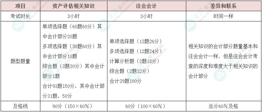 資產(chǎn)評(píng)估師vs注冊(cè)會(huì)計(jì)師如何同時(shí)備考？