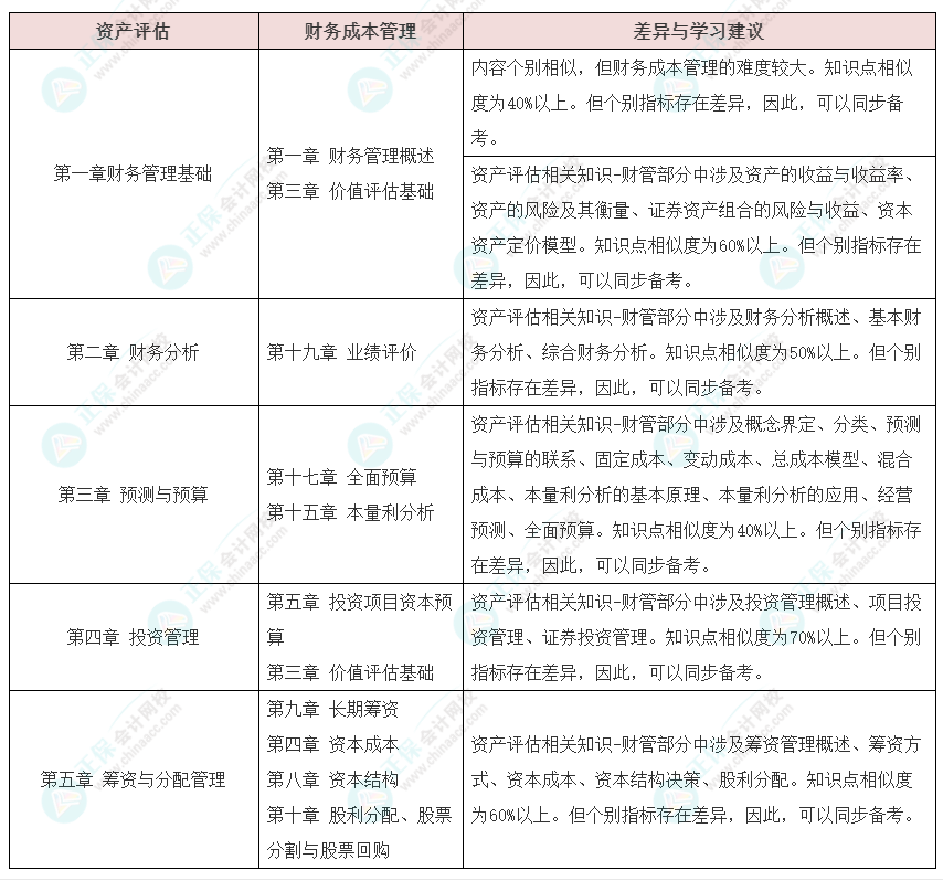 資產(chǎn)評(píng)估師vs注冊(cè)會(huì)計(jì)師如何同時(shí)備考？