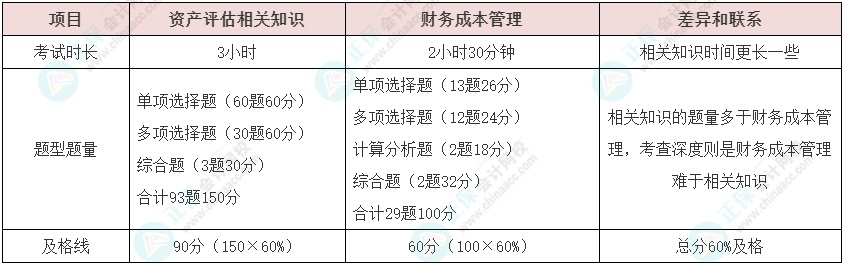 資產(chǎn)評(píng)估師vs注冊(cè)會(huì)計(jì)師如何同時(shí)備考？