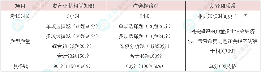 資產(chǎn)評(píng)估師vs注冊(cè)會(huì)計(jì)師如何同時(shí)備考？