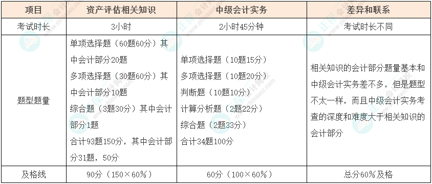 資產(chǎn)評估師vs中級會計如何同時備考？