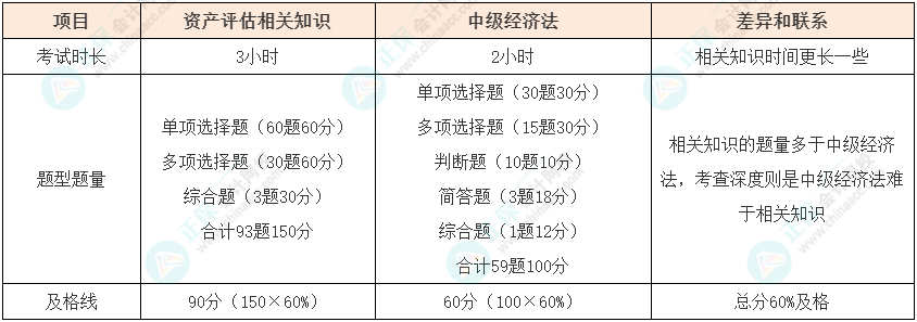 資產(chǎn)評估師vs中級會計如何同時備考？