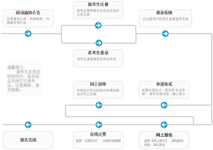 稅務(wù)師報(bào)名流程圖