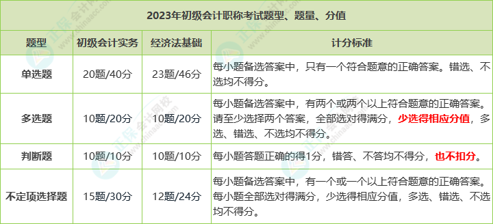 2023年初級(jí)會(huì)計(jì)職稱考試題量、分值及評(píng)分標(biāo)準(zhǔn)