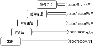 財(cái)務(wù)崗位發(fā)展路徑