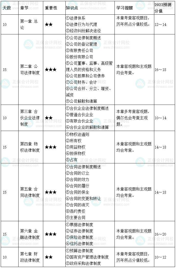 2023中級(jí)會(huì)計(jì)基礎(chǔ)備考學(xué)習(xí)計(jì)劃表+打卡表 