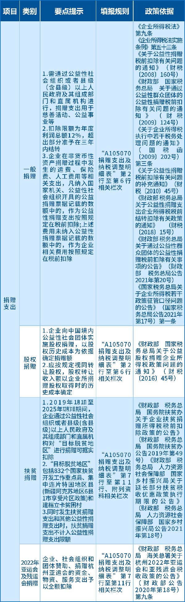 捐贈(zèng)支出