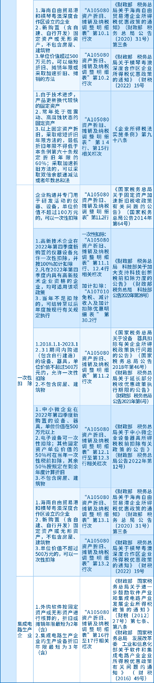 資產(chǎn)的折舊和攤銷(xiāo)