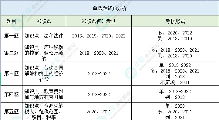 【單選題】第二次萬人?？冀?jīng)濟(jì)法基礎(chǔ)高頻錯題 立即查看>