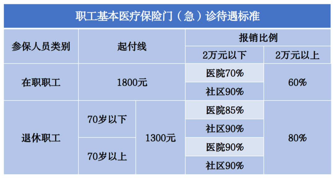 2023年醫(yī)保待遇新標(biāo)準(zhǔn)，定了！