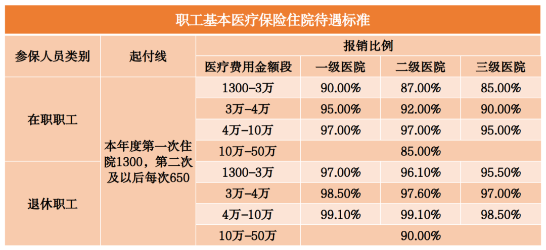 2023年醫(yī)保待遇新標(biāo)準(zhǔn)，定了！