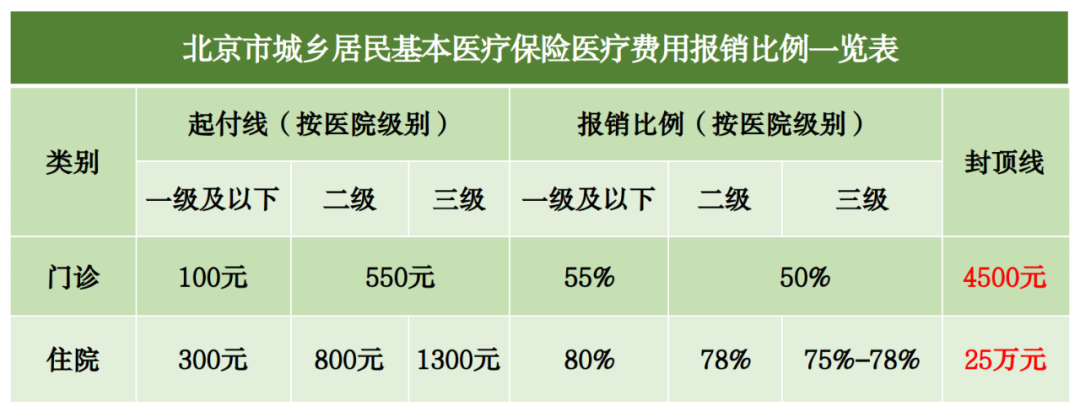 2023年醫(yī)保待遇新標(biāo)準(zhǔn)，定了！