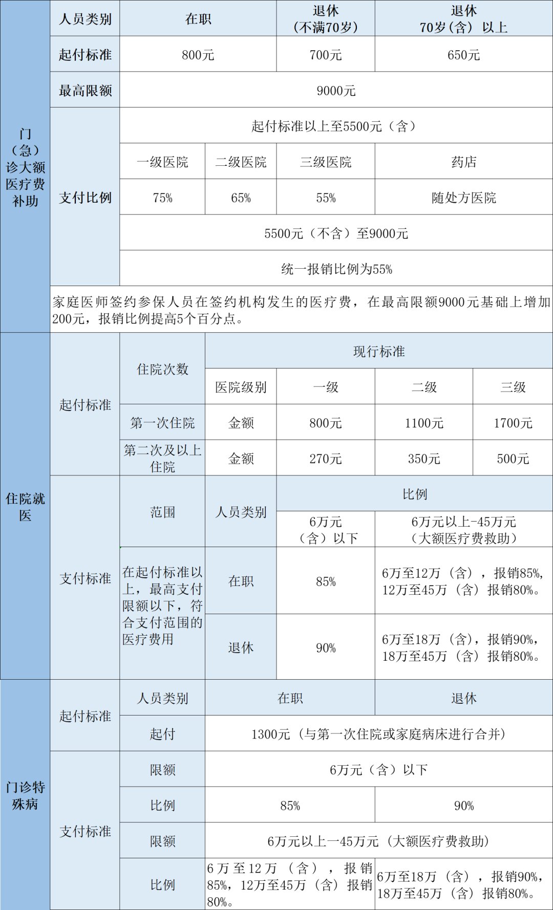 2023年醫(yī)保待遇新標(biāo)準(zhǔn)，定了！