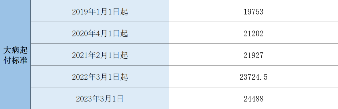 2023年醫(yī)保待遇新標(biāo)準(zhǔn)，定了！