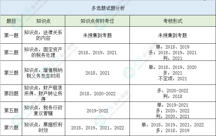 【多選題】第二次萬人?？冀?jīng)濟法基礎高頻錯題 馬上避坑>