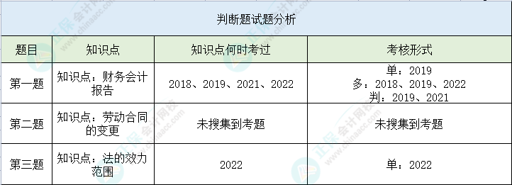 【判斷題】第二次萬人?？冀?jīng)濟法基礎(chǔ)高頻錯題 一起來看>