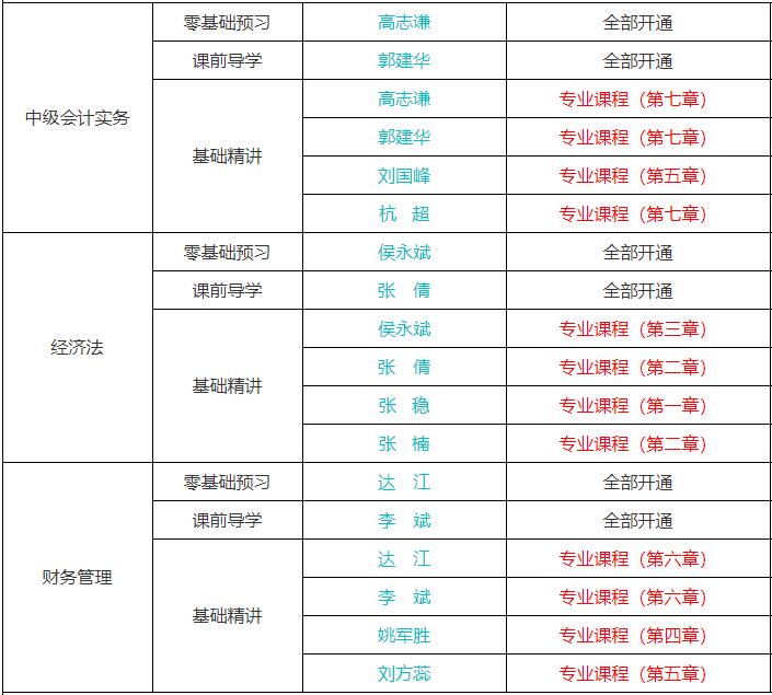 備考中級(jí)會(huì)計(jì)考試聽(tīng)課效率不高應(yīng)該怎么辦？