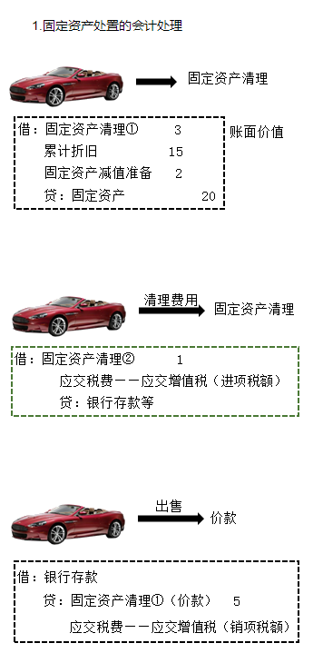 馮雅竹老師2023年基礎(chǔ)階段新課免費(fèi)試聽(tīng)：固定資產(chǎn)處置