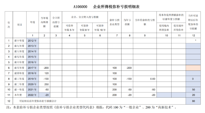 高新技術(shù)企業(yè)填報彌補虧損涉稅事項