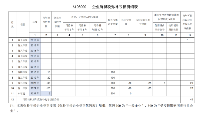 困難企業(yè)填報彌補虧損涉稅事項