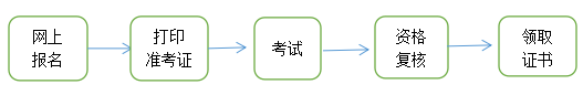 青海高級經(jīng)濟(jì)師考務(wù)流程