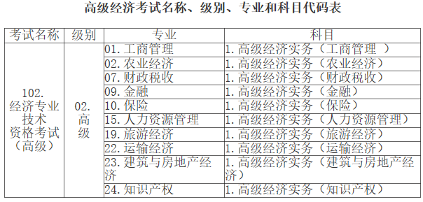 江西2023高級經(jīng)濟師考試名稱、級別、專業(yè)及代碼