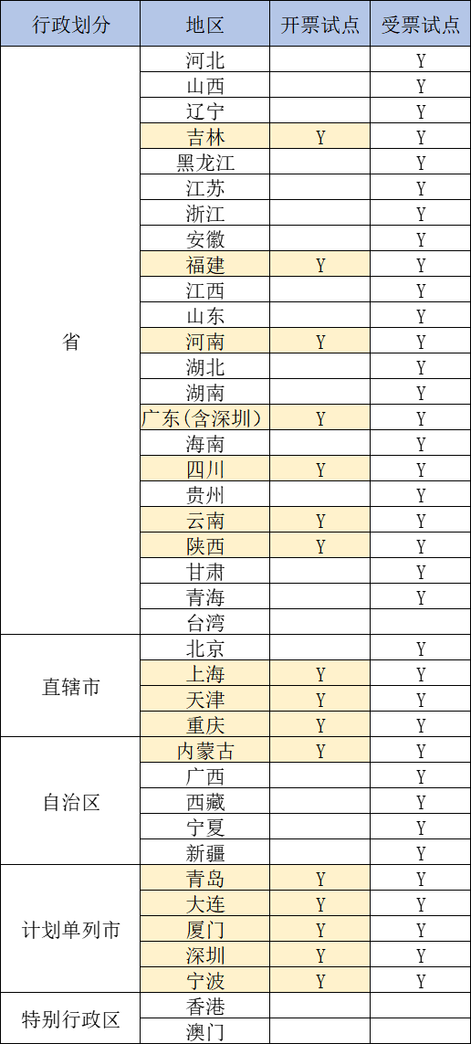 取消稅控盤！電子稅務(wù)局可開具紙質(zhì)發(fā)票！