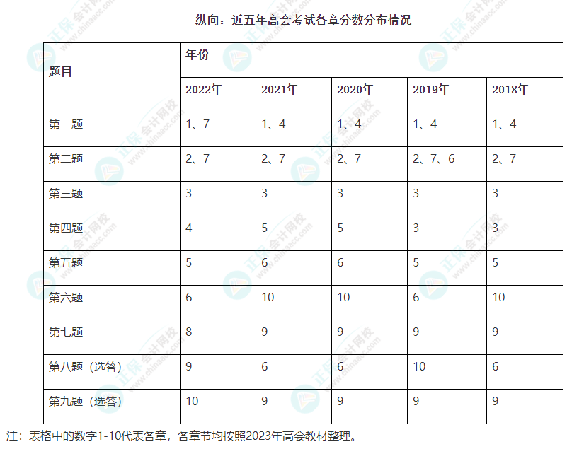 高會(huì)考試臨近 備考時(shí)間不足 能放棄第十章嗎？